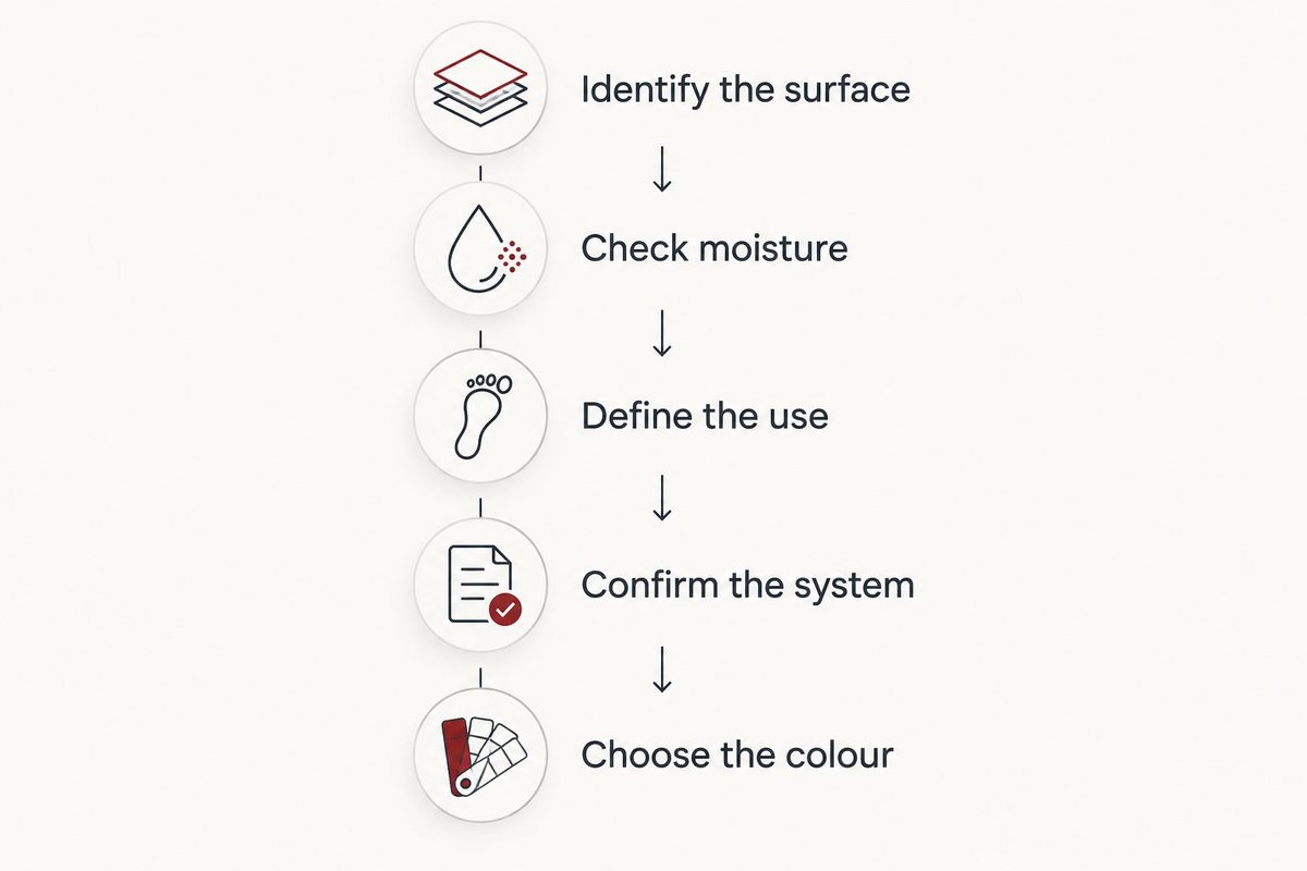 Five steps for choosing a floor coating, from identifying the surface to selecting the colour