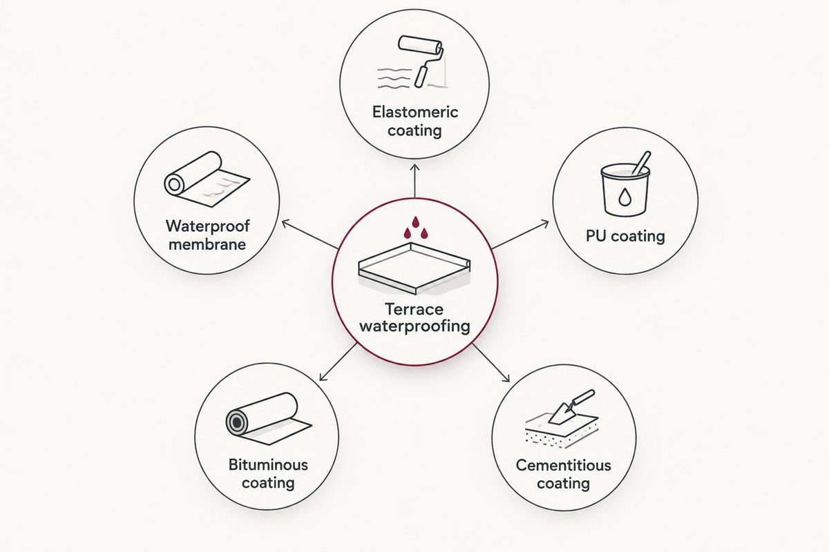 Diagram showing five terrace waterproofing systems connected to a central terrace waterproofing hub